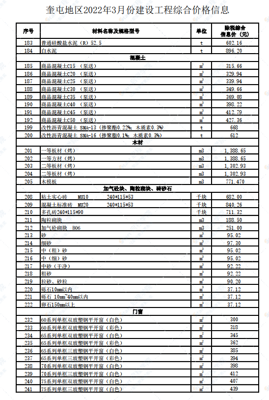 新疆奎屯地區(qū)2022年3月份建設工程綜合價格信息