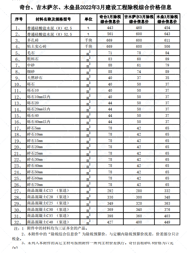 新疆奇臺(tái),、吉木薩爾,、木壘縣2022年3月建設(shè)工程除稅綜合價(jià)格信息