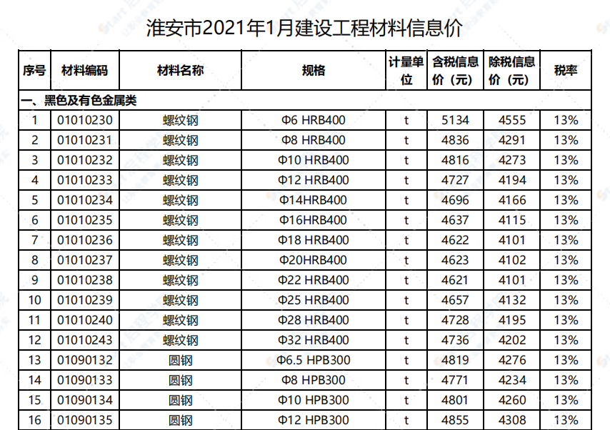 江蘇省淮安市2021年1月信息價(jià)