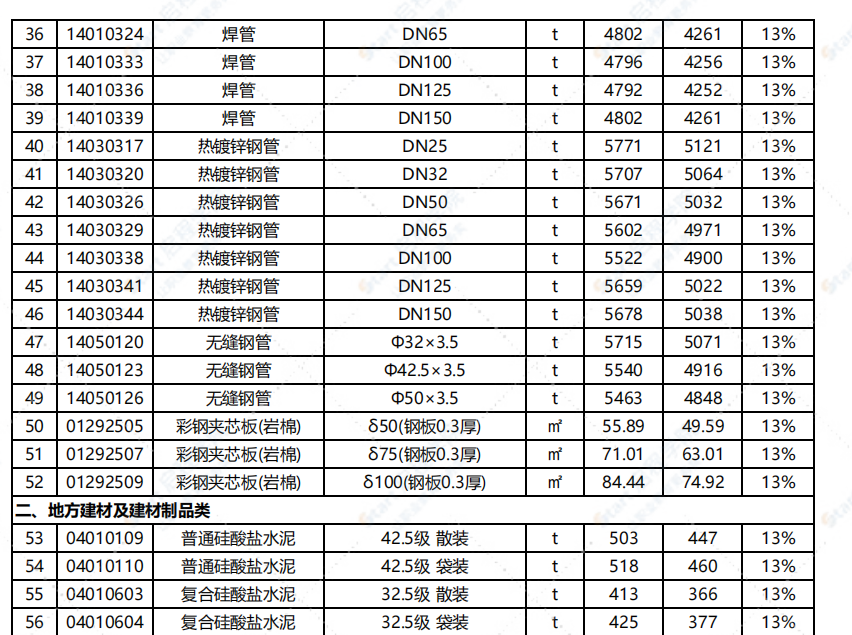 江蘇省淮安市2021年1月信息價(jià)