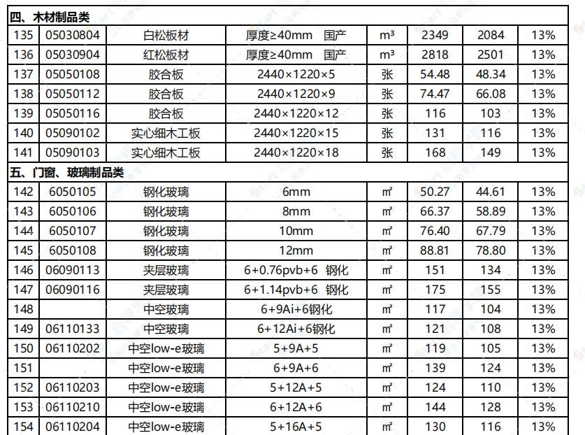 江蘇省淮安市2021年1月信息價(jià)