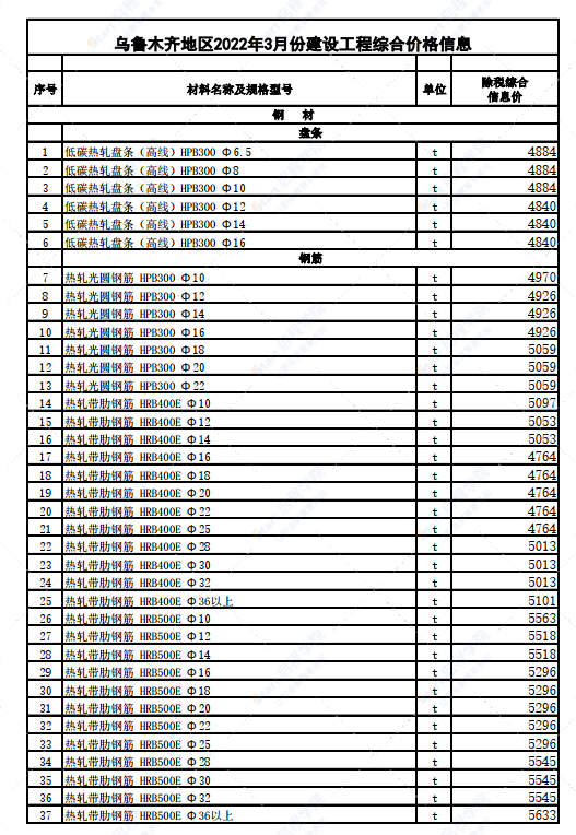 新疆乌鲁木齐地区2022年3月份建设工程综合价格信息
