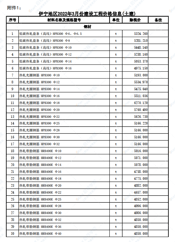 新疆伊寧地區(qū)2022年3月份建設(shè)工程綜合價(jià)格信息(土建)