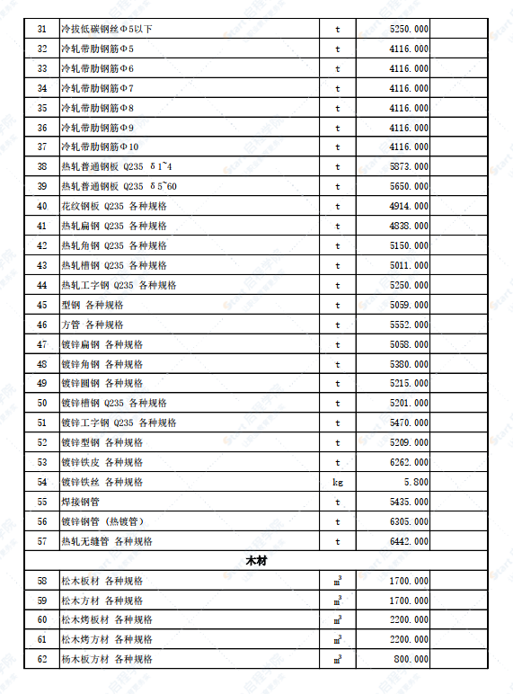 新疆伊寧地區(qū)2022年3月份建設(shè)工程綜合價(jià)格信息(土建)