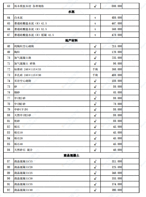 新疆伊寧地區(qū)2022年3月份建設(shè)工程綜合價(jià)格信息(土建)