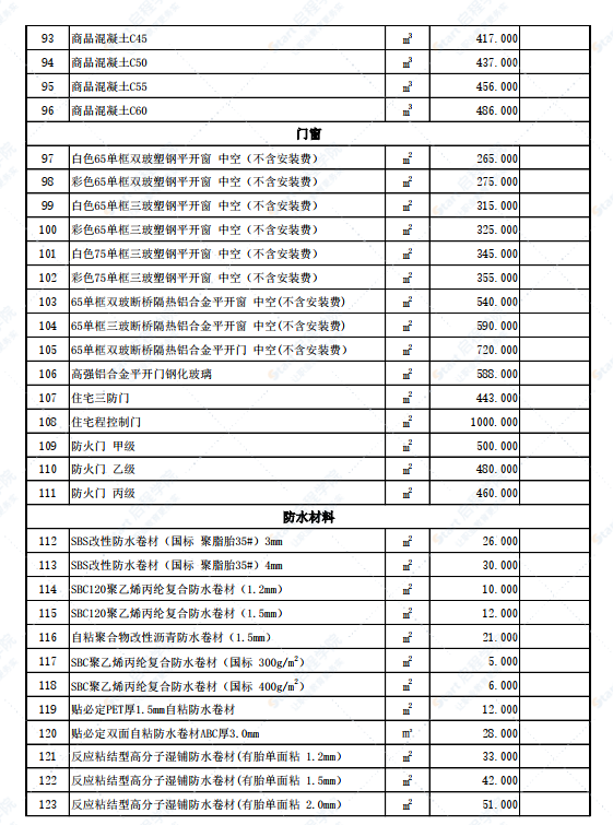 新疆伊寧地區(qū)2022年3月份建設(shè)工程綜合價(jià)格信息(土建)