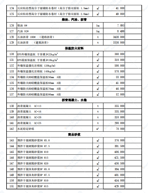 新疆伊寧地區(qū)2022年3月份建設(shè)工程綜合價(jià)格信息(土建)