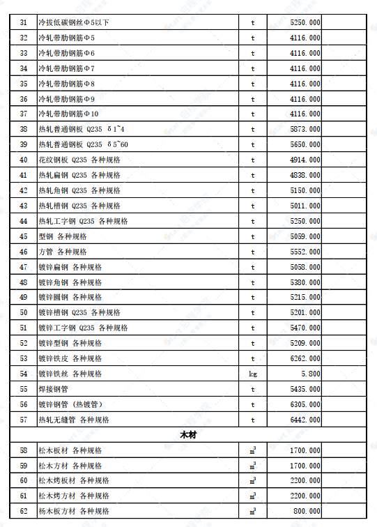 新疆伊寧地區(qū)伊犁州鞏留地區(qū)2022年3月份建設(shè)工程綜合價(jià)格信息