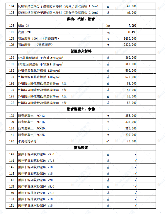 新疆伊寧地區(qū)伊犁州鞏留地區(qū)2022年3月份建設(shè)工程綜合價(jià)格信息