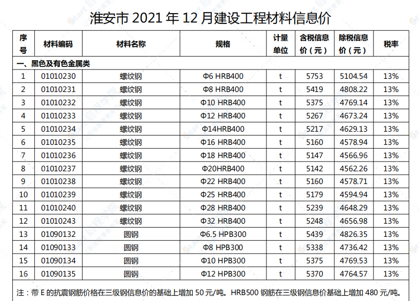 江苏省淮安市2021年12月信息价