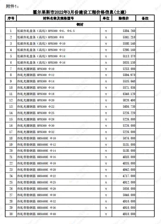 新疆伊宁地区伊犁州霍尔果斯市2022年3月份建设工程综合价格信息