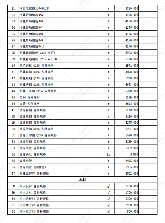 新疆伊宁地区伊犁州霍尔果斯市2022年3月份建设工程综合价格信息