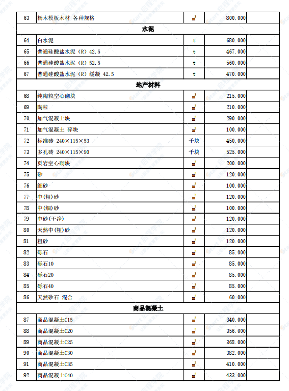 新疆伊宁地区伊犁州霍尔果斯市2022年3月份建设工程综合价格信息