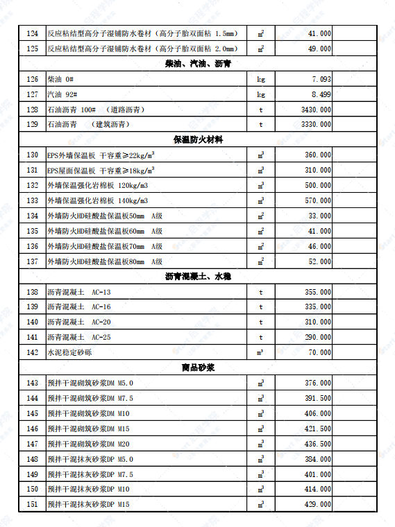 新疆伊宁地区伊犁州霍尔果斯市2022年3月份建设工程综合价格信息