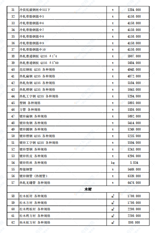 新疆伊宁地区伊犁州尼勒克县2022年3月份建设工程综合价格信息