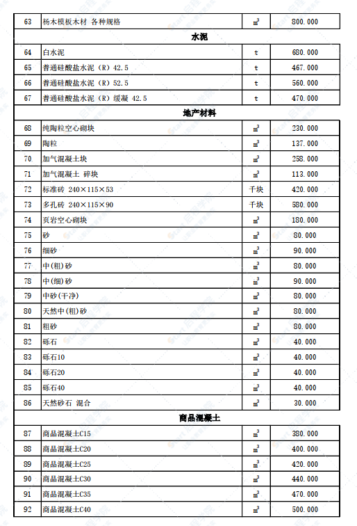 新疆伊宁地区伊犁州尼勒克县2022年3月份建设工程综合价格信息