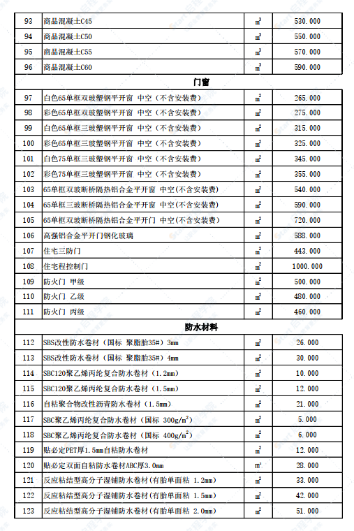 新疆伊宁地区伊犁州尼勒克县2022年3月份建设工程综合价格信息