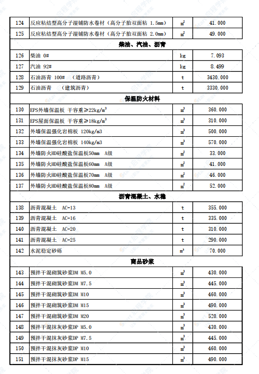 新疆伊宁地区伊犁州尼勒克县2022年3月份建设工程综合价格信息