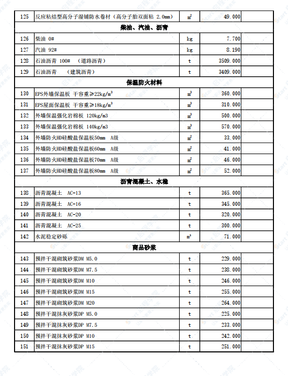 新疆伊宁地区伊犁州特克斯县2022年3月份建设工程综合价格信息