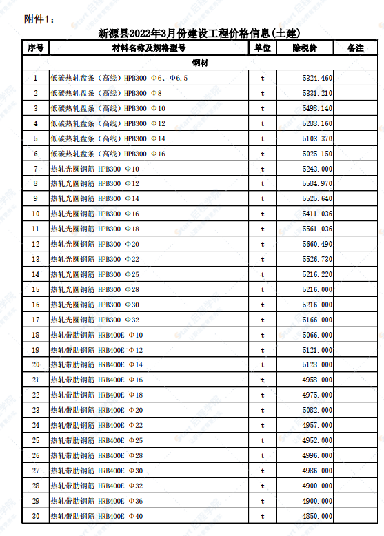 新疆伊寧地區(qū)伊犁州新源縣2022年3月份建設(shè)工程綜合價(jià)格信息