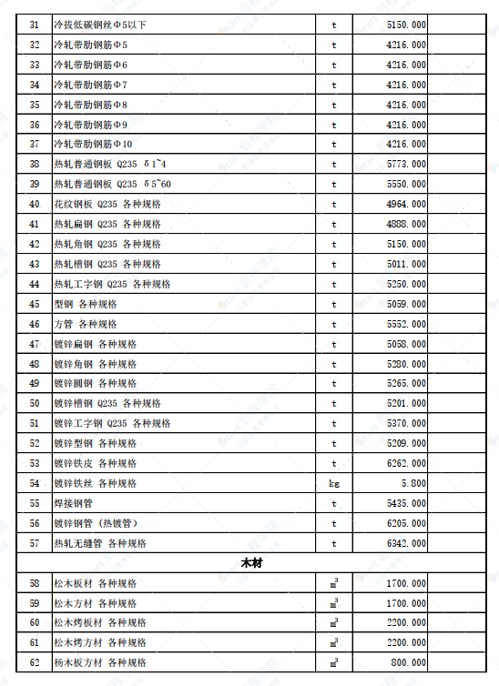 新疆伊寧地區(qū)伊犁州新源縣2022年3月份建設(shè)工程綜合價(jià)格信息