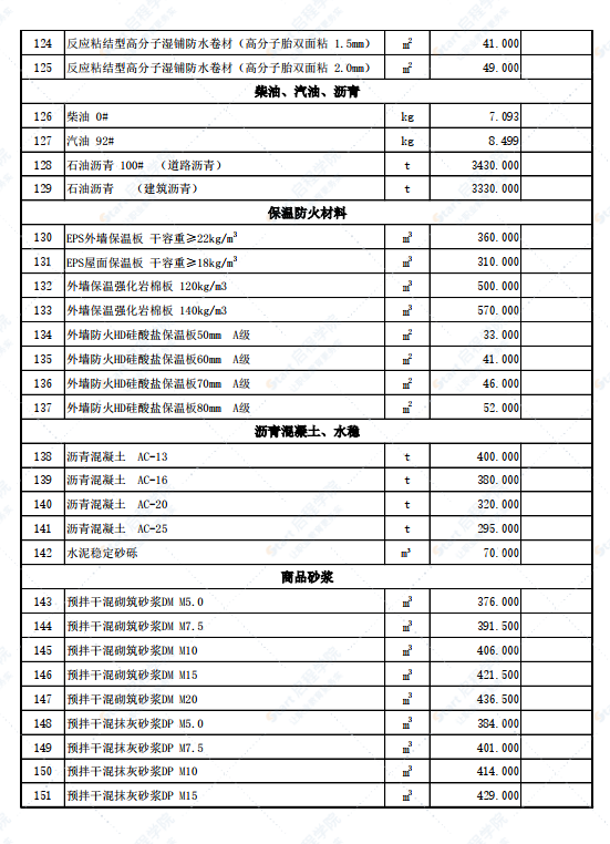 新疆伊寧地區(qū)伊犁州新源縣2022年3月份建設(shè)工程綜合價(jià)格信息