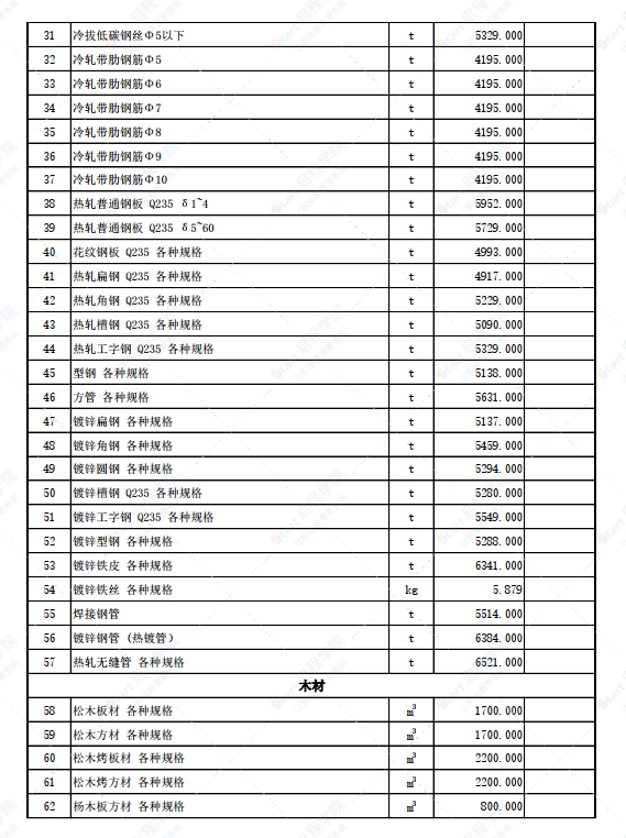 新疆伊宁地区伊犁州昭苏县2022年3月份建设工程综合价格信息