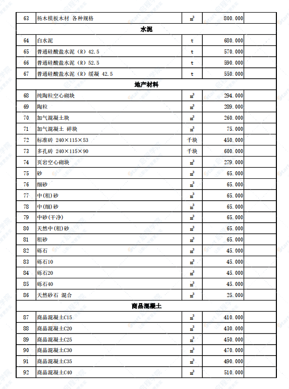 新疆伊宁地区伊犁州昭苏县2022年3月份建设工程综合价格信息