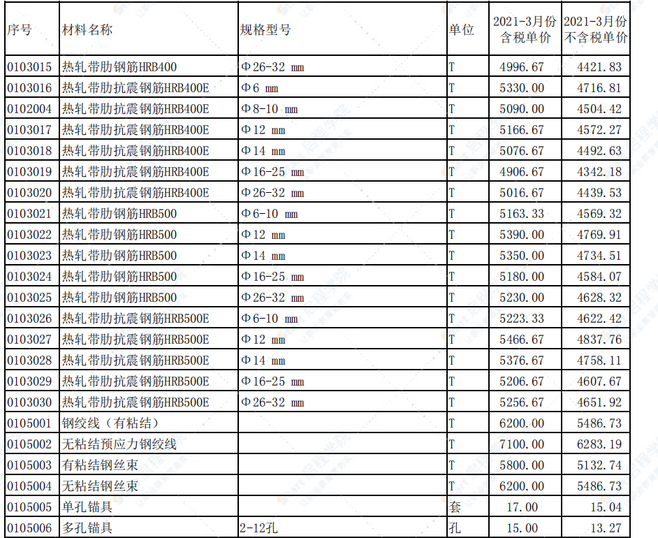 河南省郑州市2021年3月信息价