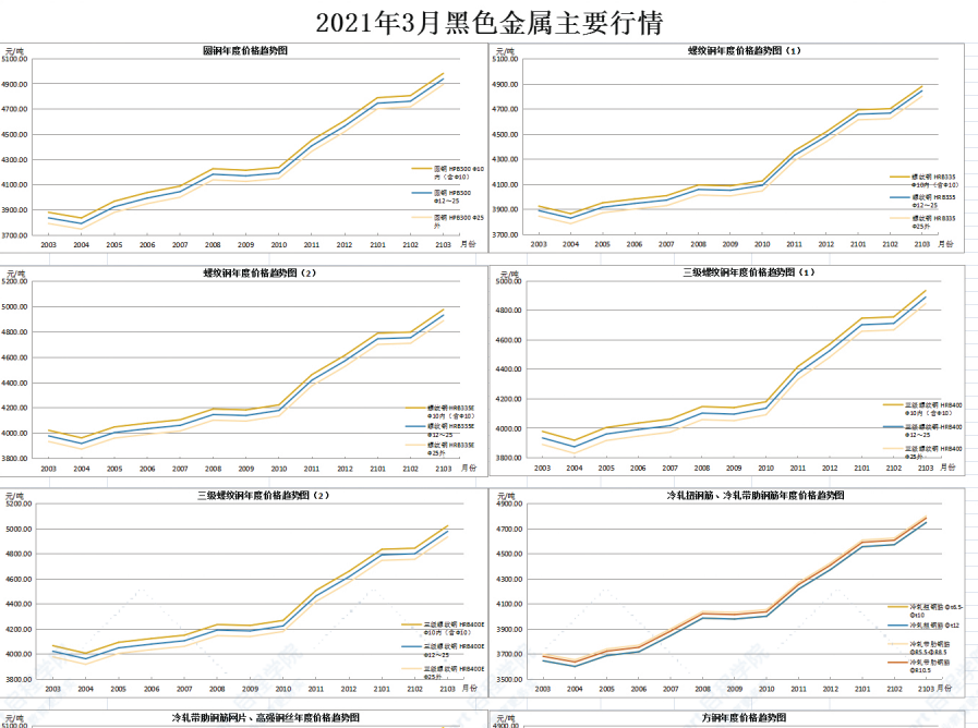 广东省佛山市2021年3月建筑安装工程材料市场价格