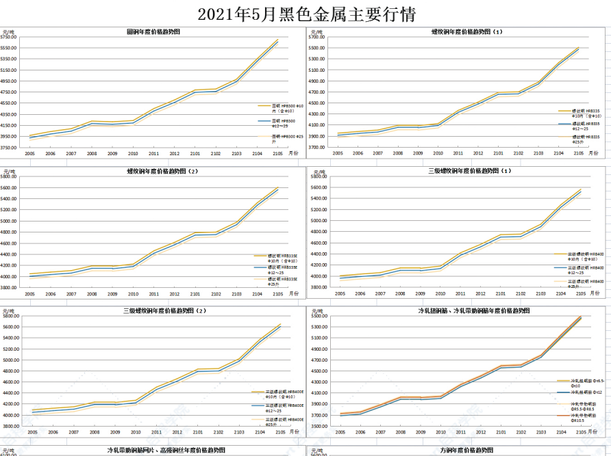广东省佛山市2021年5月建筑安装工程材料市场价格
