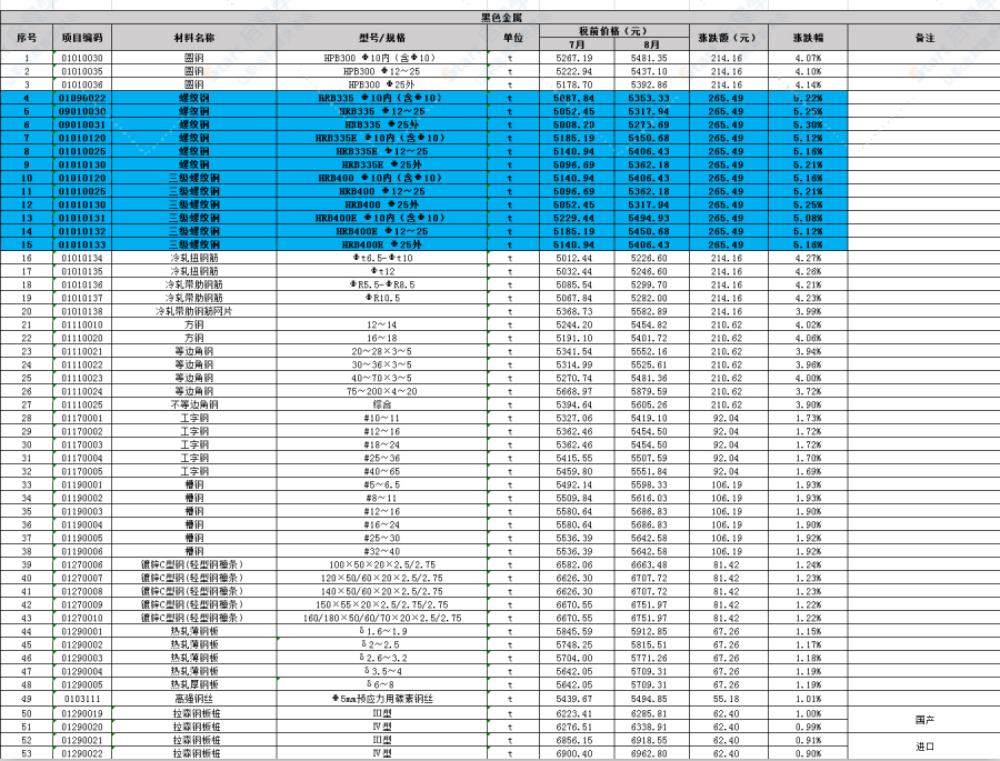 广东省佛山市2021年8月建筑安装工程材料市场价格