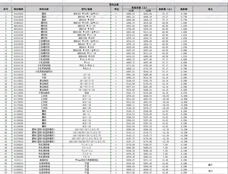 广东省佛山市2021年12月建筑安装工程材料市场价格