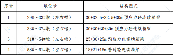 现浇连续箱梁施工方案与关键技术及工艺