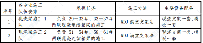 现浇连续箱梁施工方案与关键技术及工艺