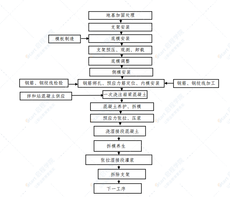 现浇连续箱梁施工方案与关键技术及工艺