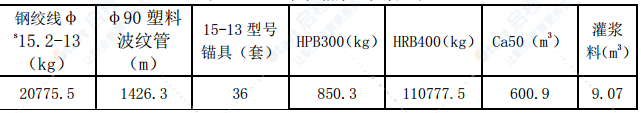 環(huán)線高速公路現(xiàn)澆箱梁施工技術(shù)方案