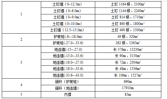 某大劇院項目施工組織設計方案