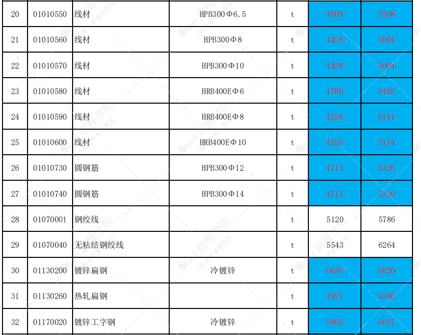 福建省三明市2021年3月信息价