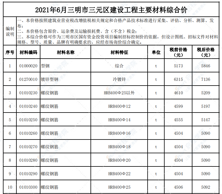 福建省三明市2021年6月信息价