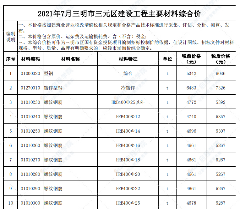 福建省三明市2021年7月信息价