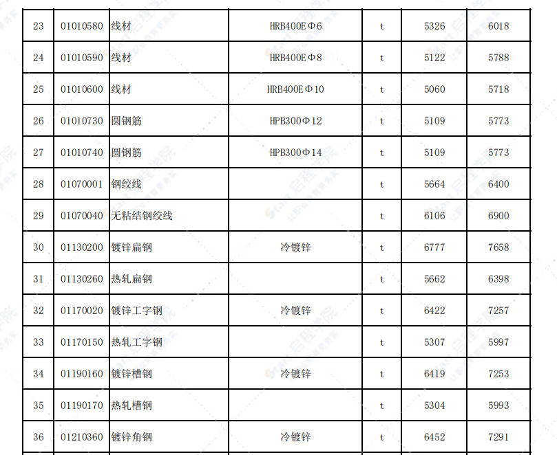 福建省三明市2021年7月信息价