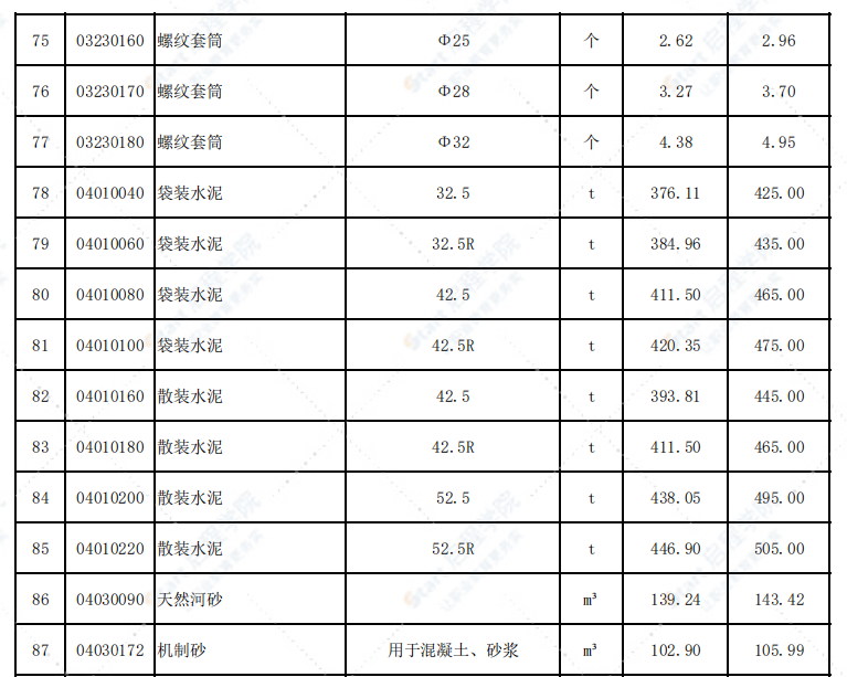 福建省三明市2021年7月信息价