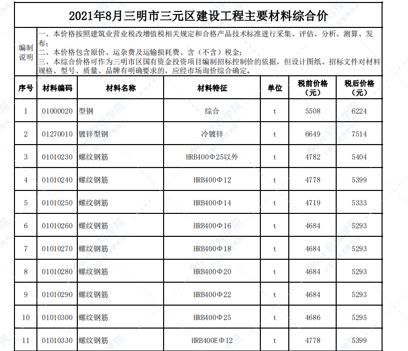 福建省三明市2021年8月信息价