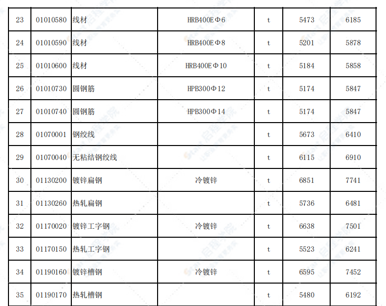 福建省三明市2021年8月信息价