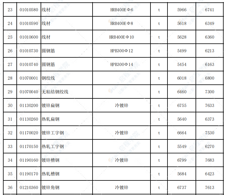 福建省三明市2021年10月信息价