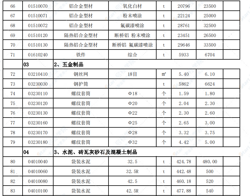 福建省三明市2021年12月信息价