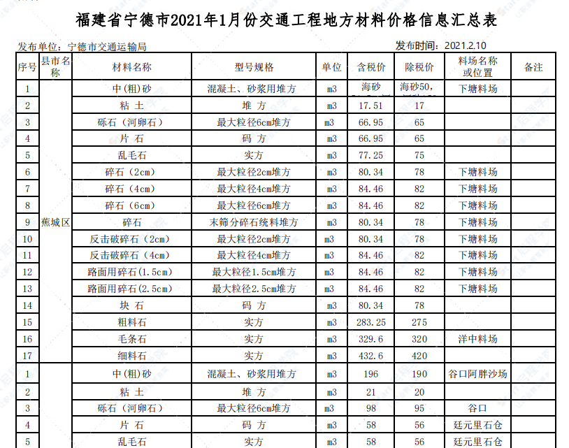 寧德市2021年1月交通工程信息價(jià)