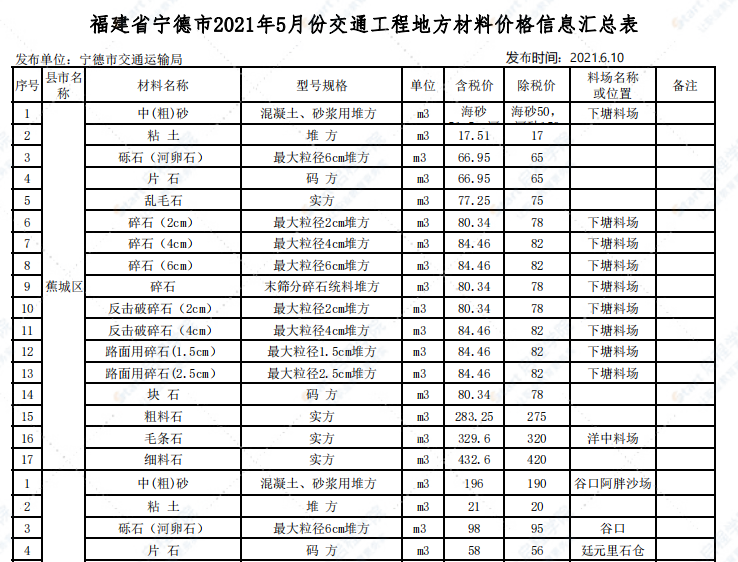 宁德市2021年5月交通工程信息价