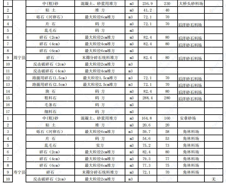 宁德市2021年5月交通工程信息价